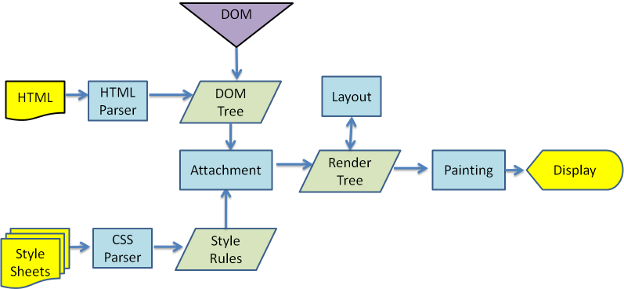 Webkit 渲染